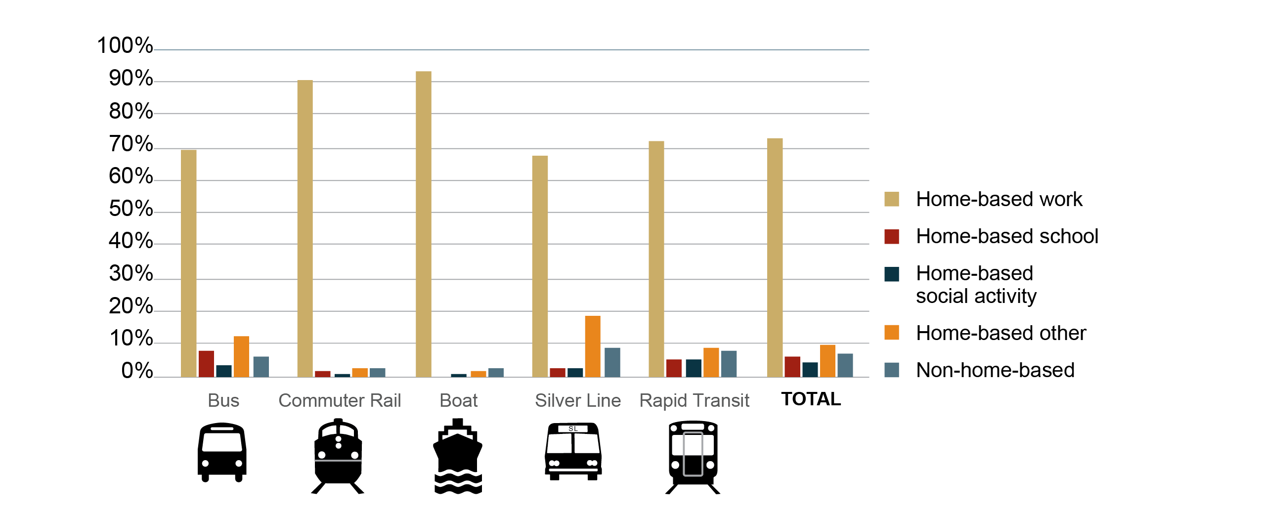 Figure 2 is a series of bar graphs showing the percentage distributions of trip purposes by MBTA service mode reported in the 2015-17 survey. 